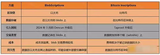 一文搞清楚Blobscriptions 是什么?