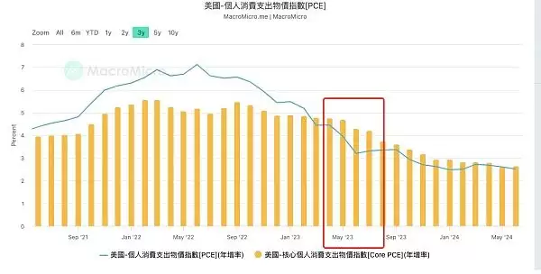 美联储降息对虚拟市场有什么风险？降息初期最需关注哪些风险
