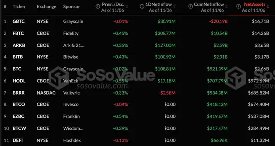 比特币现货ETF净流入强劲！加密货币总市值暴增2000亿美元