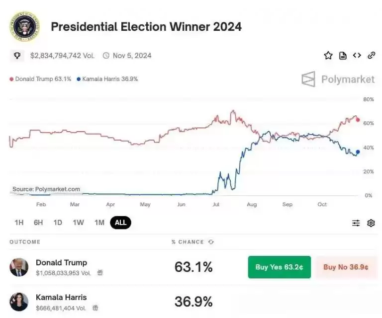 说好的新高呢?BTC跌破69000,美大选加密市场如何走?