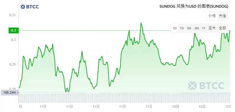 Sundog(SUNDOG)币是什么？SUNDOG币价格走势分析及未来预测