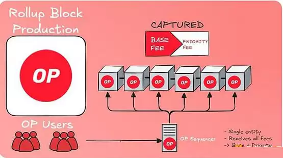 一文详细了解什么是Based Rollup?有何优势?