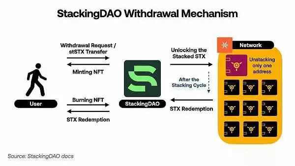 StackingDAO:Stacks DeFi的流动性磁铁