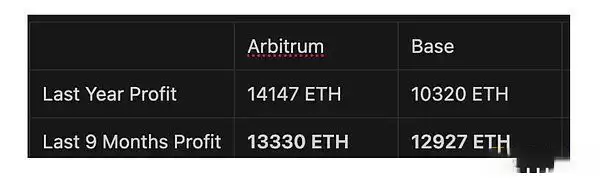 Arbitrum暴跌？揭露Arbitrum新升级Timeboost的潜在危机