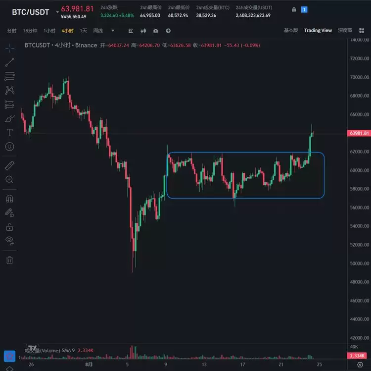 比特币BTC突破62000美元关键点位,山寨币趁势崛起？