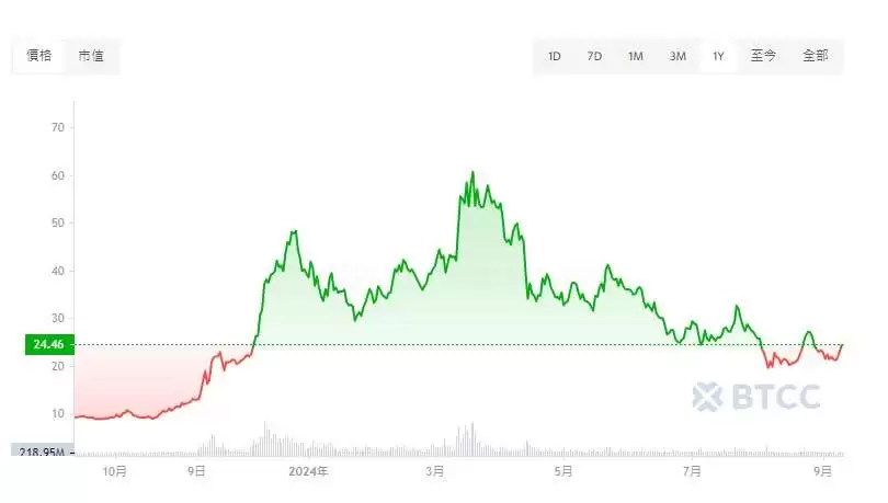 AVAX币未来如何?Avalanche(AVAX)币价格预测2025-2050年