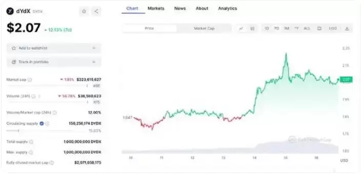 DYDX币未来能涨到多少?价值被严重低估了吗?未来前景如何?