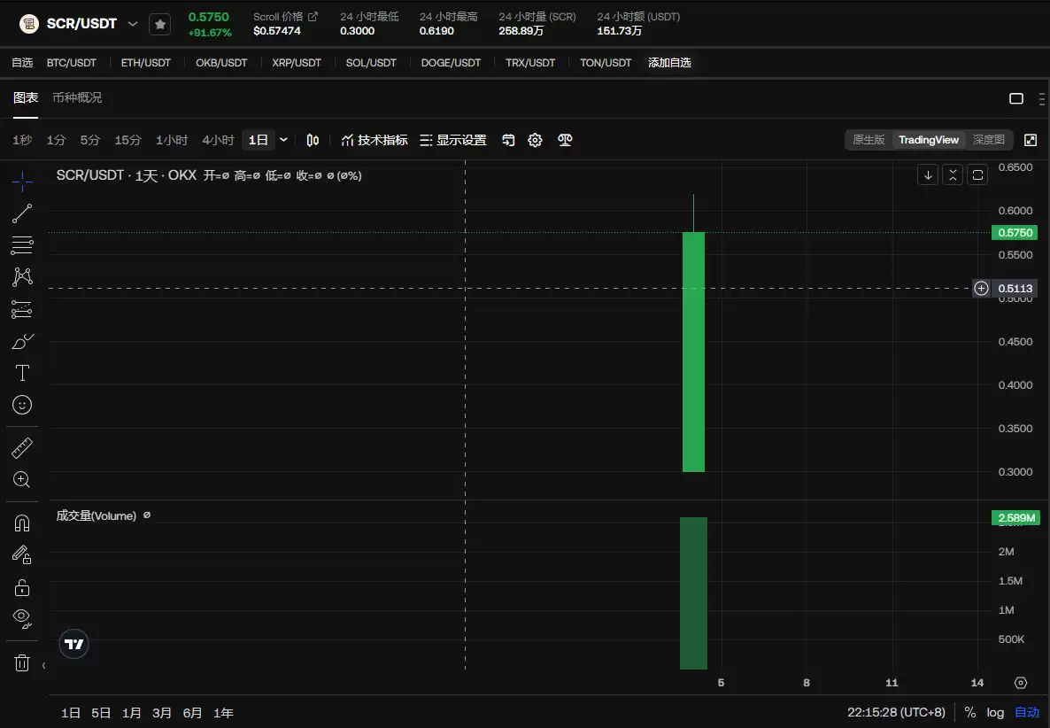SCR币未来有前景如何？SCR币价格能涨吗？值得购买吗？