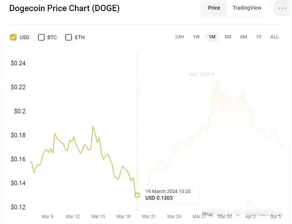狗狗币最新价格预测:近期价格可能暴涨50% 2030年将涨至3.015