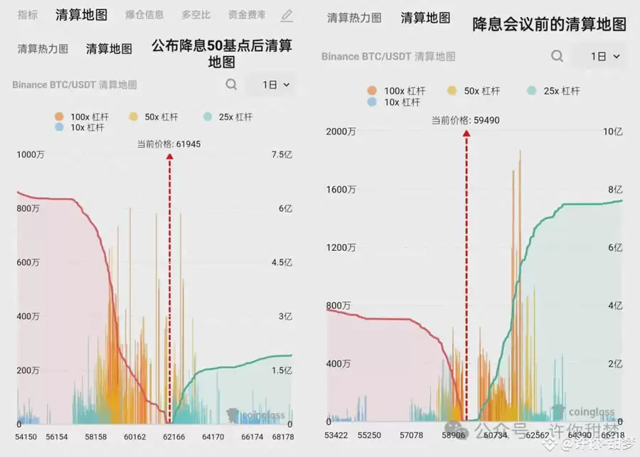 降息!比特币暴漲3000美元,千百分山寨季開啟!