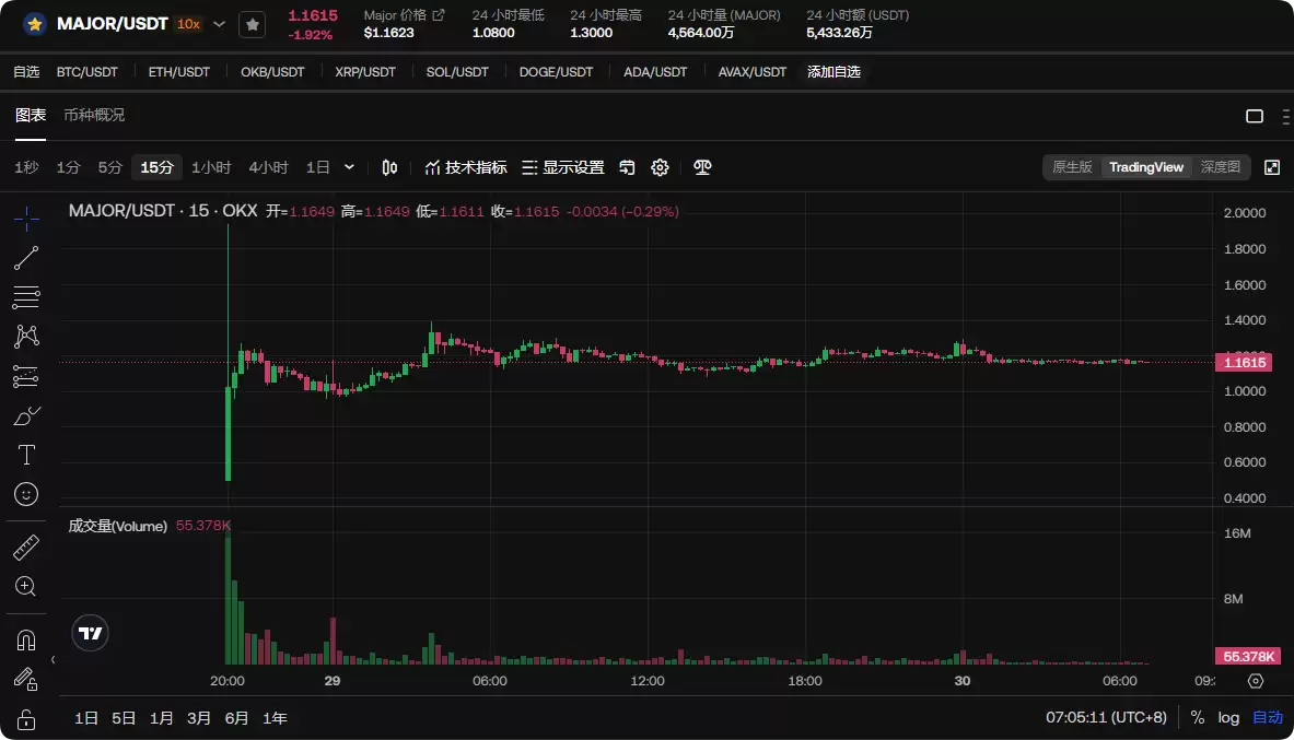 2025-2030年MAJOR币价格预测:MAJOR币核心玩法