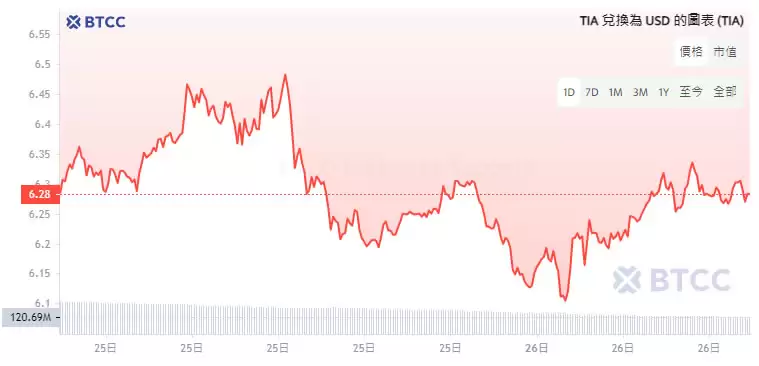 Celestia(TIA)币是什么?值得投资吗?TIA币未来潜力分析