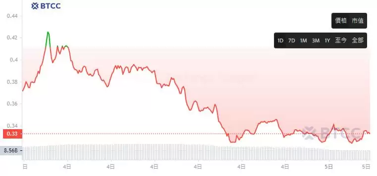 波场币未来如何？能达到1美元吗？TRON(TRX)价格预测