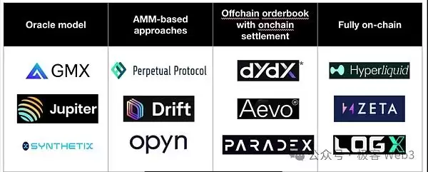 一文详解永续合约DEX的应用模式、生态概览和前景展望