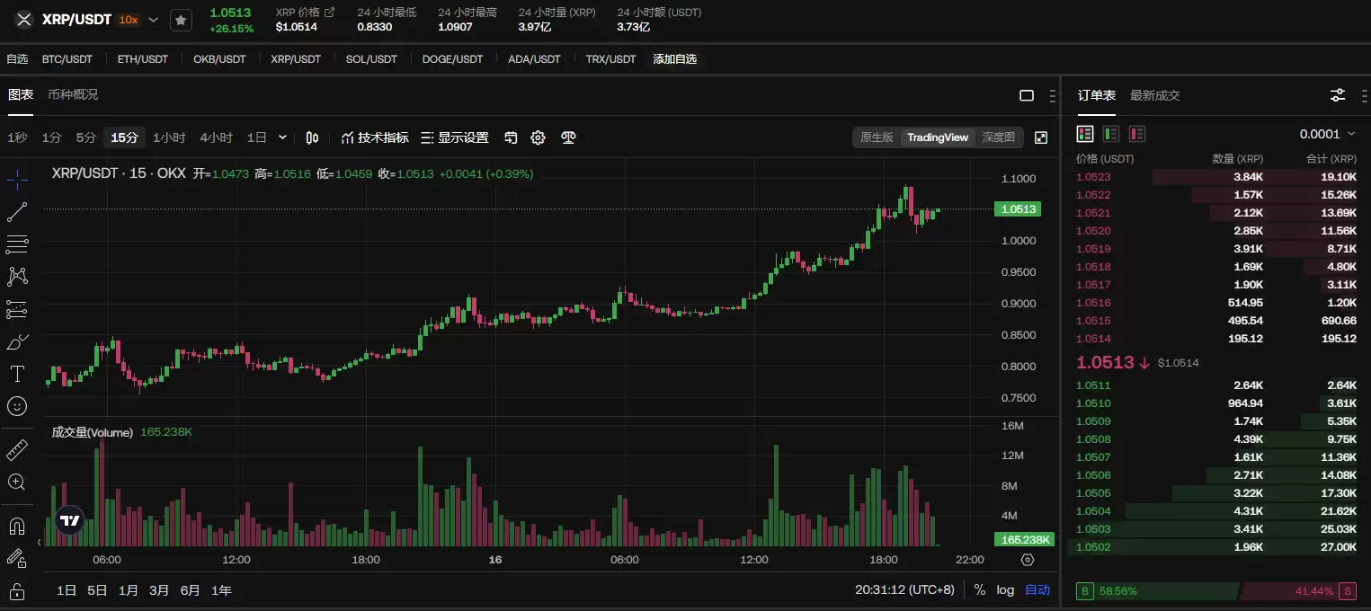 XRP币价格走势分析:XRP暴涨至1美元,还值得投资吗?