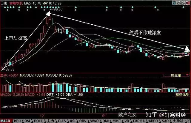 虚拟货币庄家出货手法小结
