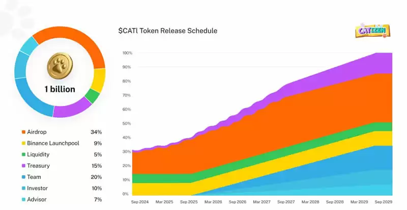 TON链小游戏爆发，CATI币上线后能否突破1美元？