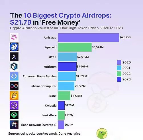 空投热潮走到尽头了吗？还值得撸吗？47个空投代币表现分析