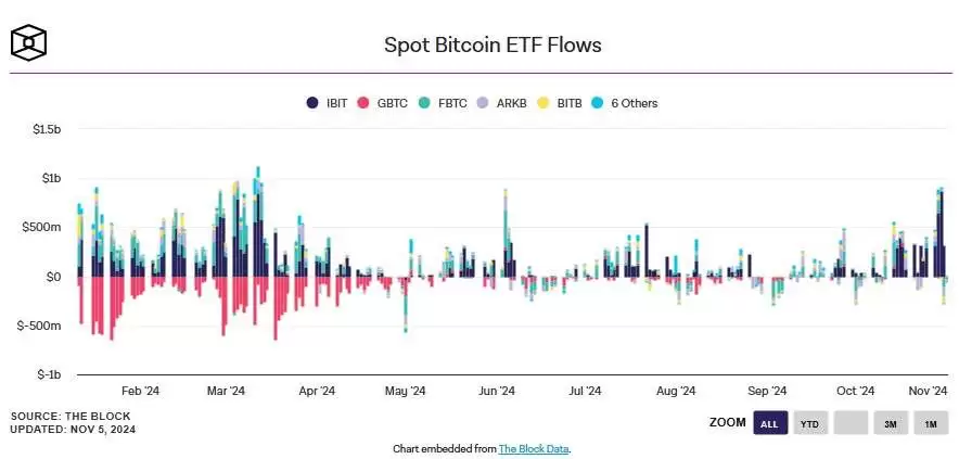 美国大选揭晓前,比特币价格创下历史新高,下一步是多少？