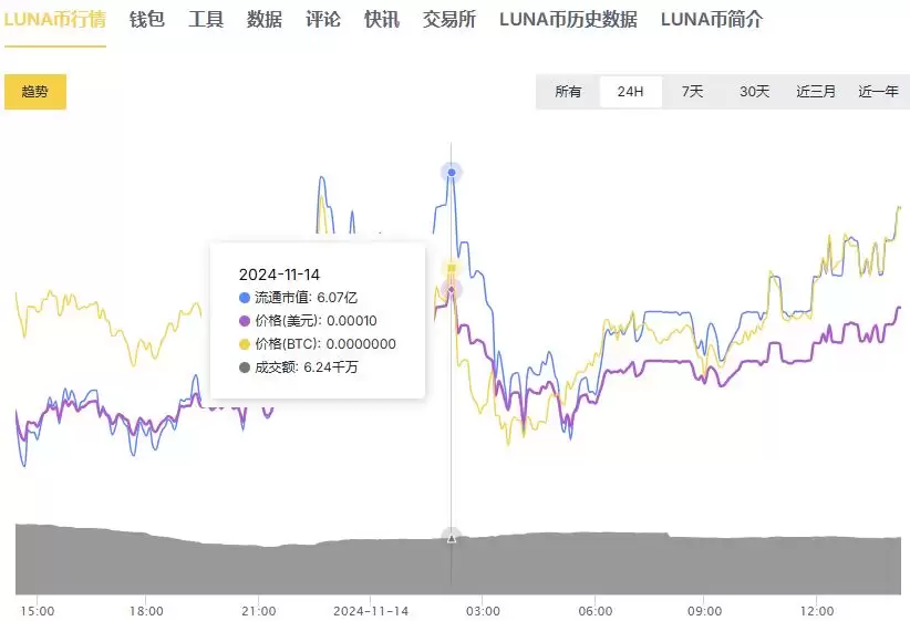 LUNA/露娜币2025年会涨到多少点呢？LUNA币价格走势分析