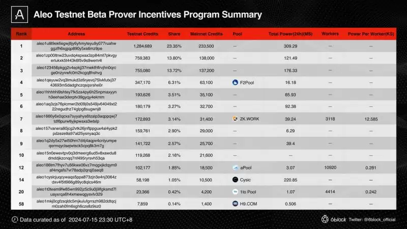 Aleo未来如何？Aleo积分如何分配？Aleo项目历程介绍