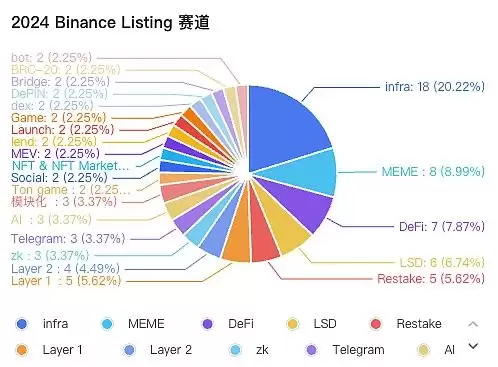 三大虚拟币交易所上市交易过程中什么赛道最受欢迎?Ton生态未来如何?