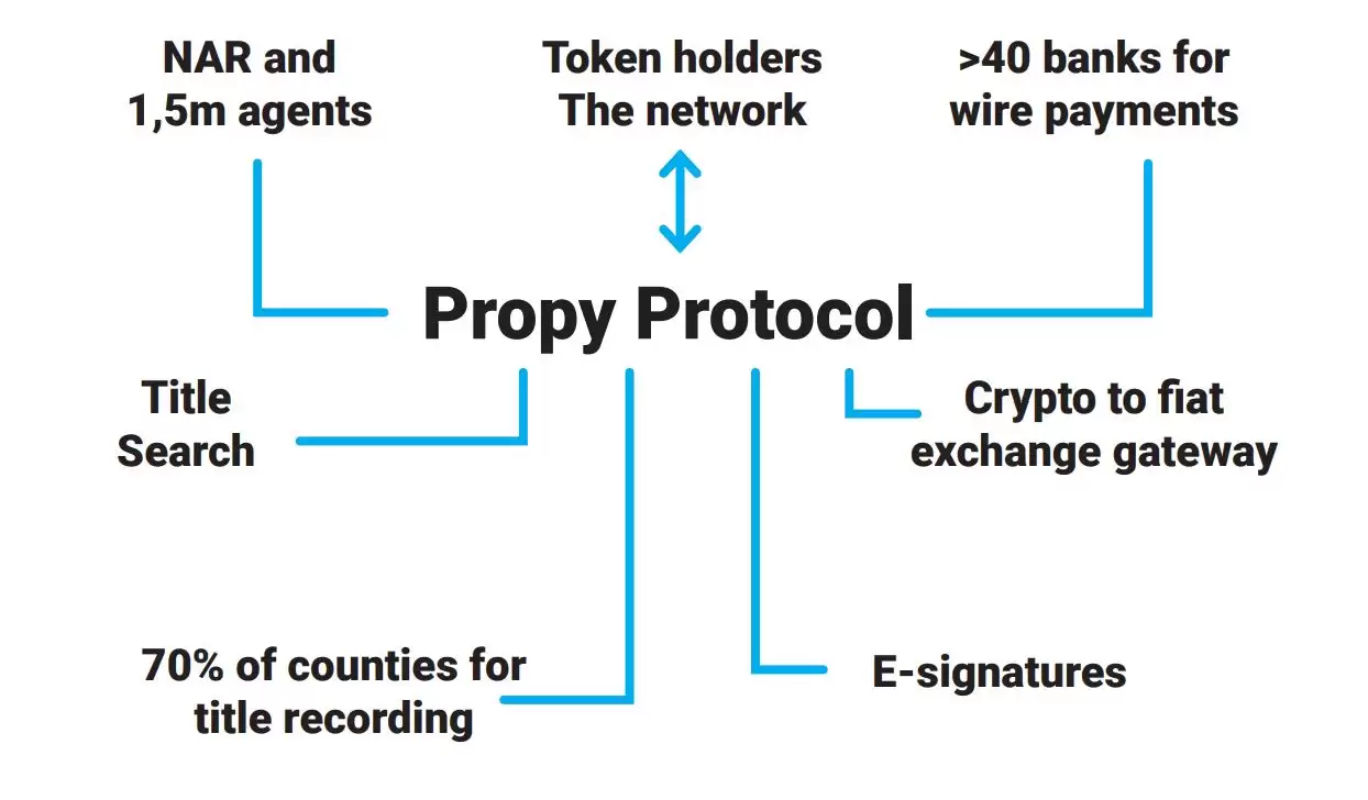 Propy (PRO币)是什么?PRO币值得投资吗?