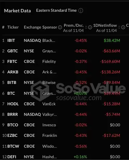 比特币现货ETF单日失血5.41亿美元!美国大选将牵动资金去向