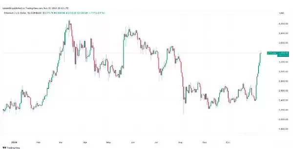 以太坊近期价格预测:ETH未来几天飙升15% 达到3214美元的水平