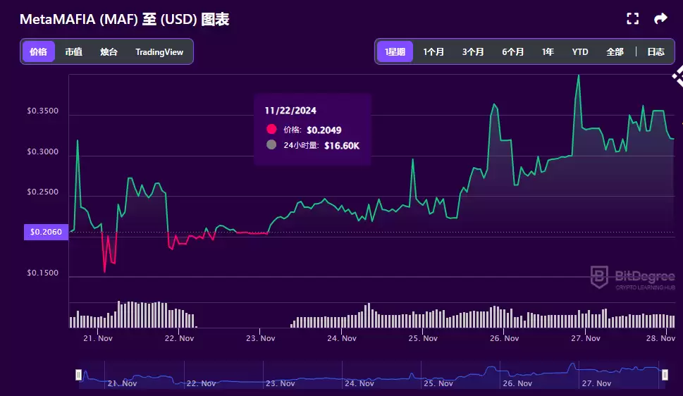 MetaMAFIA(MAF)币是什么币?MAF价格走势分析