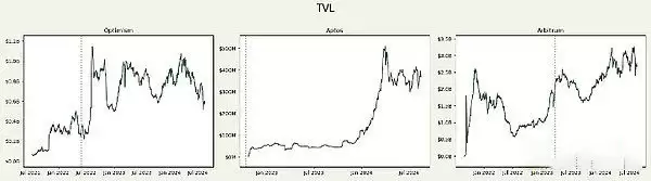 空投热潮走到尽头了吗？还值得撸吗？47个空投代币表现分析