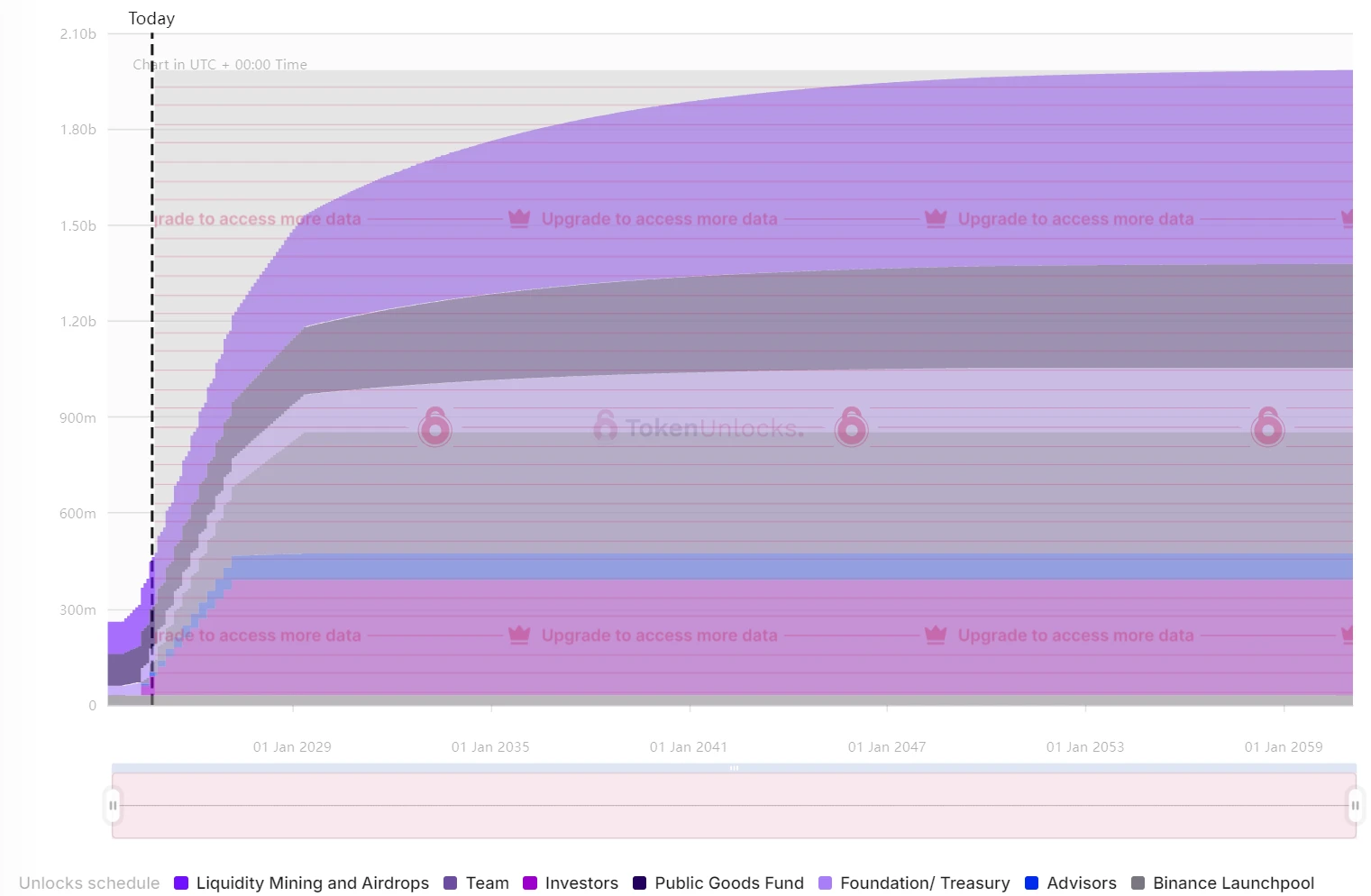 下周代币解锁情况介绍：ZETA、MAV解锁超10.5%的代币,SUI解锁超1亿美元