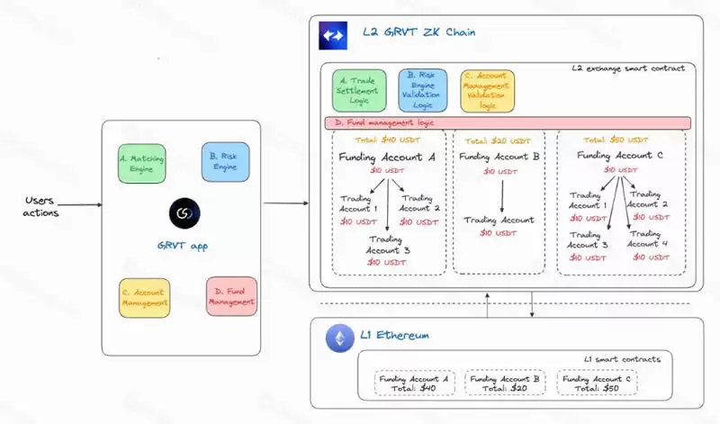 什么是GRVT交易所？一文读懂首个ZK驱动的混合交易所
