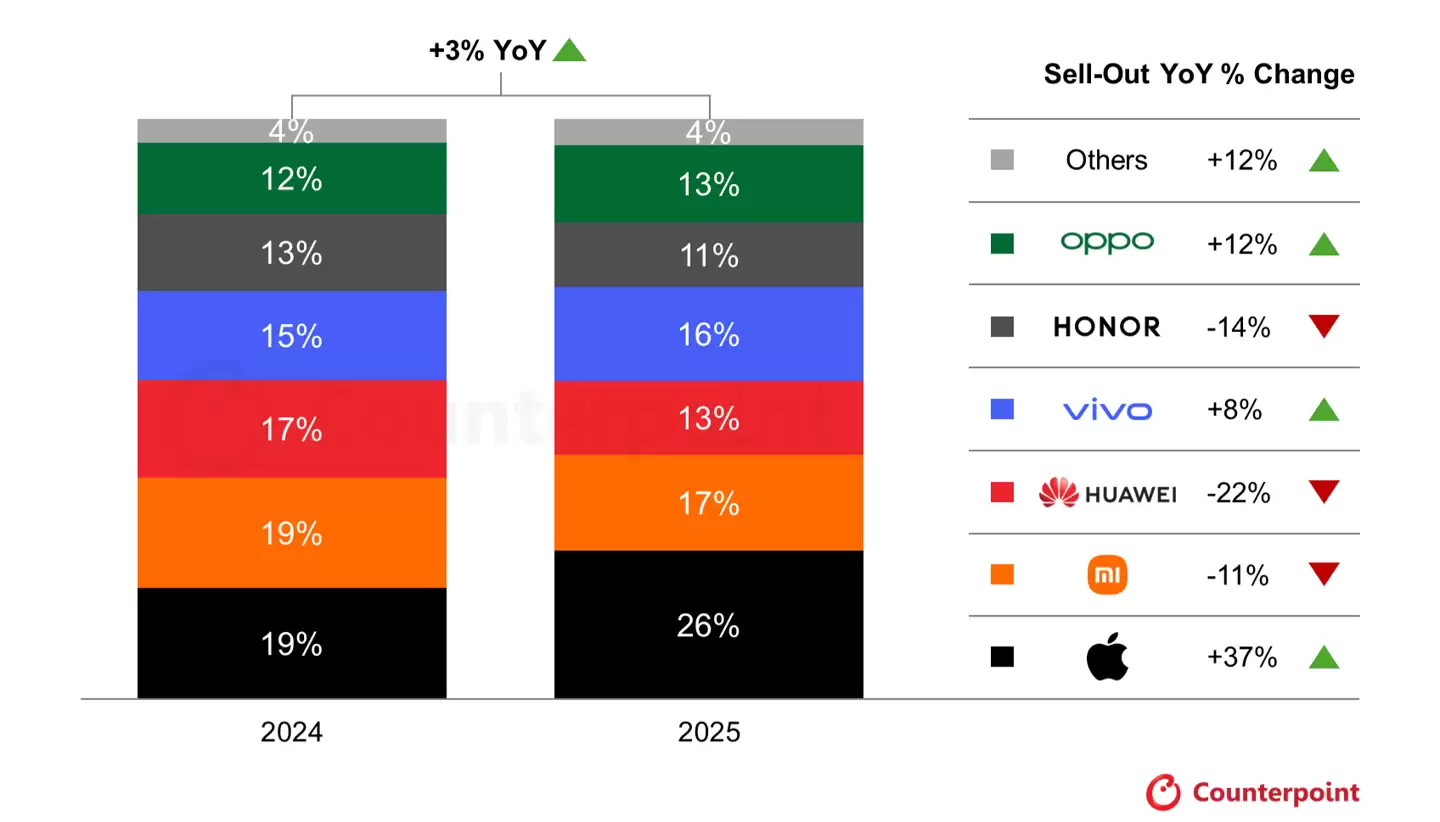 CounterPoint 报告中国 2025 双十一手机战报:苹果同比增 37%、小米降 11%、华为降 22%、vivo 增 8%、荣耀降 14%、OPPO 增 12%
