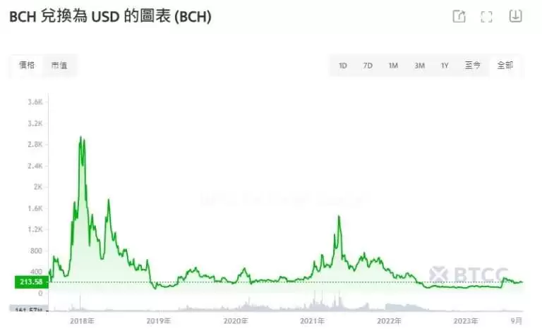 比特币现金(BCH)币未来如何?BCH币未来价格预测2025-2050年