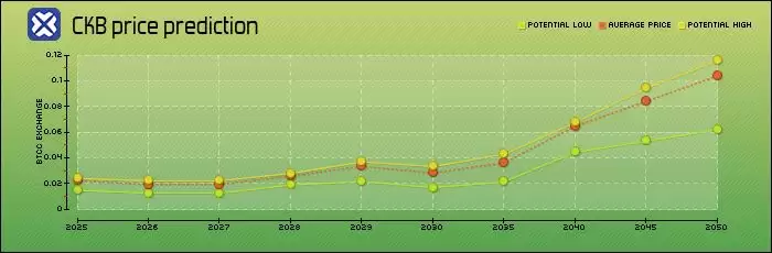 Nervos Network(CKB)币是什么?值得投资吗?CKB币未来价格预测