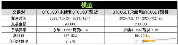 币圈资金费套利是什么?OKX与AICoin研究院解读资金费套利策略