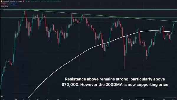 比特币市场走势解析:下一个关键阻力位是多少?是否有实力突破新高?