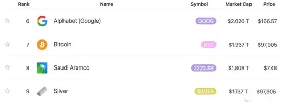 Aave存款规模超越全美数千家银行，比特币市值超越沙特阿美成就全球第七大资产