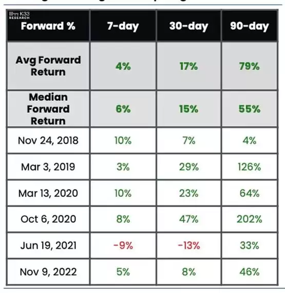 比特币资金费率变负值是进场的时机?K33分析师:市场高机率已触底