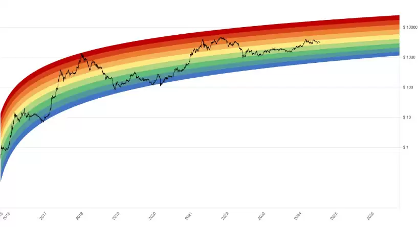 比特币彩虹图是什么以及如何使用?