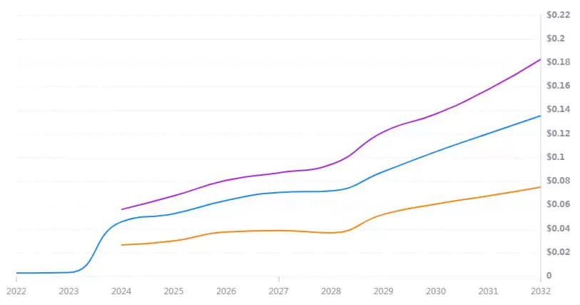 RSR币未来如何?怎么买?2025-2030年RSR币价格预测