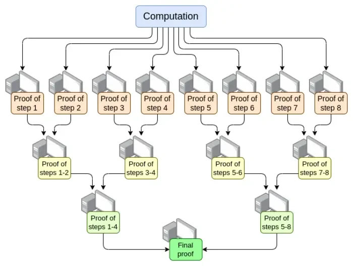 The Verge是什么?以太坊可能的未来The Verge