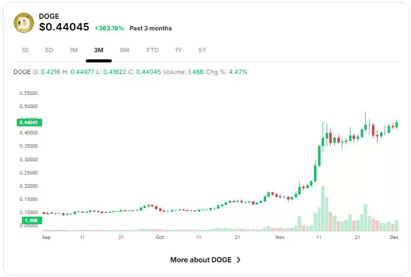 DOGE币未来能涨到多少钱?如何判断狗狗币的买入和卖出时机?
