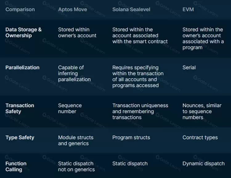 Move双雄:Sui和Aptos如何重塑区块链