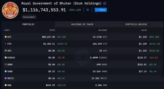 国家级巨鲸!Arkham:不丹比特币持有量超11亿美元