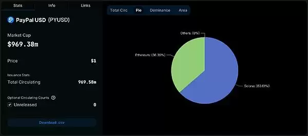 PYUSD 市值破10亿美元跃升稳定币市值第6:PayPal 将引爆加密市场?