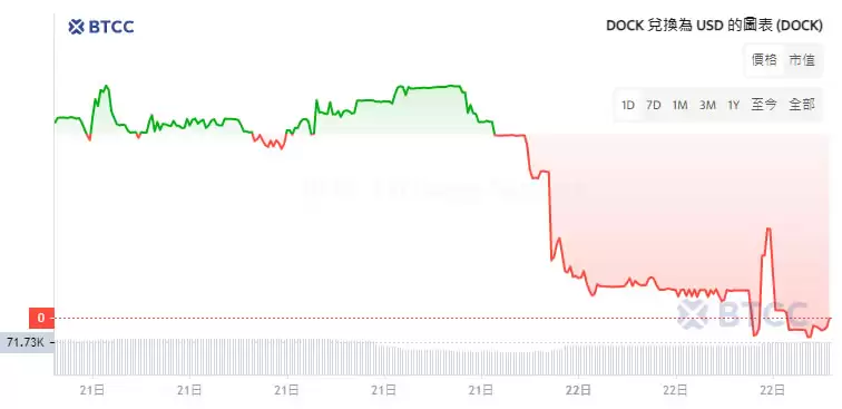 Dock(DOCK)币是什么？未来如何？DOCK币价格走势分析及预测