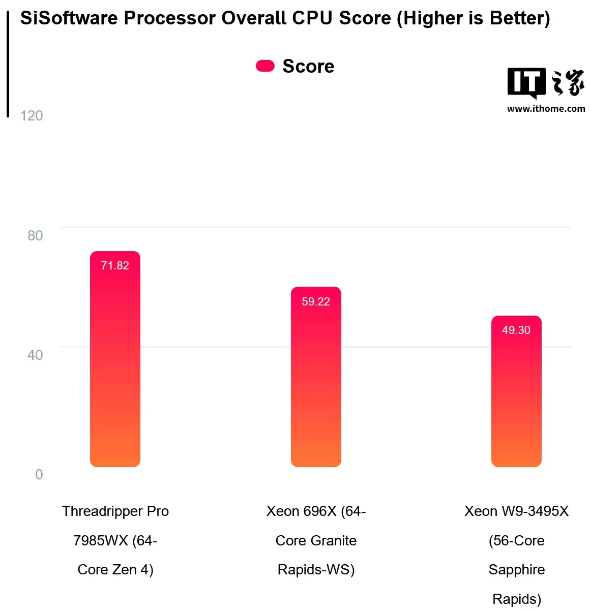 英特尔 Xeon 696X 处理器前瞻：64 核 4.6GHz、336 MB 的 L3 缓存，多媒体性能大涨 46%