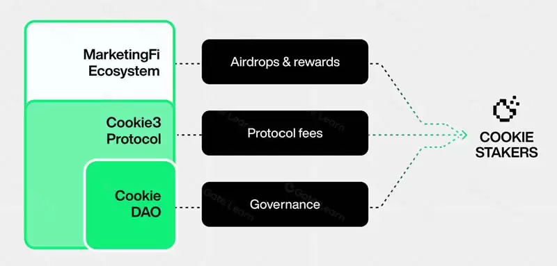 Cookie(COOKIE)币是什么？如何运作？如何获得COOKIE币？